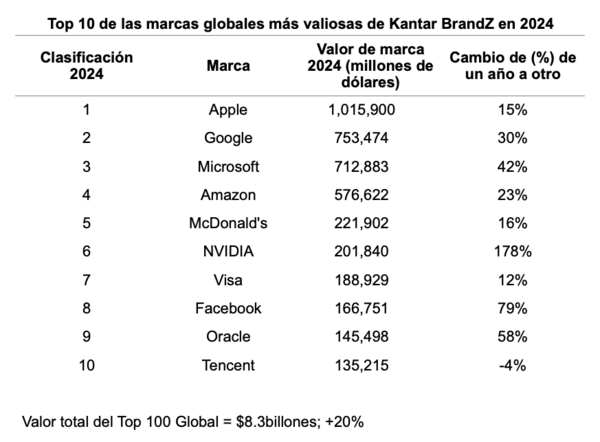 Top 10 marcas más valiosas
